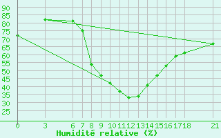 Courbe de l'humidit relative pour Sarajevo-Bejelave