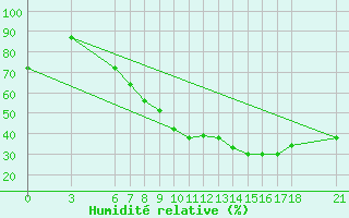 Courbe de l'humidit relative pour Aksehir
