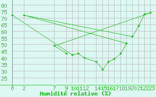 Courbe de l'humidit relative pour Hjerkinn Ii