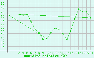 Courbe de l'humidit relative pour Sibenik