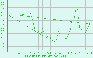 Courbe de l'humidit relative pour Ohrid