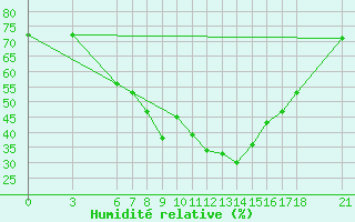 Courbe de l'humidit relative pour Yozgat