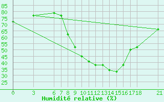 Courbe de l'humidit relative pour Sarajevo-Bejelave