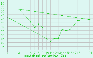 Courbe de l'humidit relative pour Fethiye