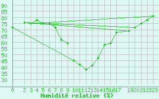Courbe de l'humidit relative pour Leinefelde
