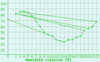 Courbe de l'humidit relative pour Stuttgart / Schnarrenberg