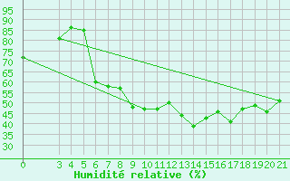 Courbe de l'humidit relative pour Hvar