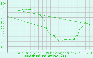 Courbe de l'humidit relative pour Zeltweg