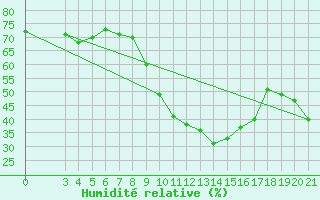 Courbe de l'humidit relative pour Ploce