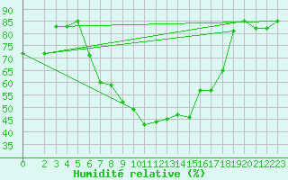 Courbe de l'humidit relative pour Wernigerode