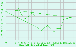 Courbe de l'humidit relative pour Makarska