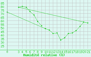 Courbe de l'humidit relative pour Zagreb / Gric