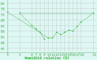 Courbe de l'humidit relative pour Giresun