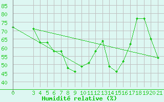 Courbe de l'humidit relative pour Karlovac