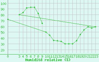 Courbe de l'humidit relative pour Saint-Maximin-la-Sainte-Baume (83)
