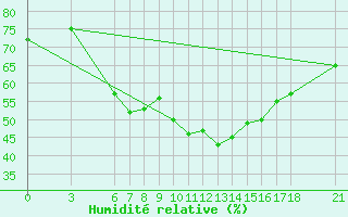 Courbe de l'humidit relative pour Fethiye