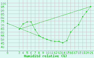 Courbe de l'humidit relative pour Sisak
