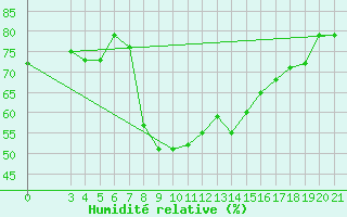 Courbe de l'humidit relative pour Bar