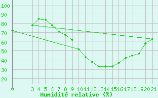Courbe de l'humidit relative pour Niksic