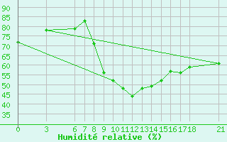 Courbe de l'humidit relative pour Karabk Kapullu