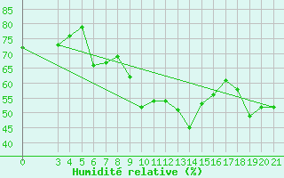 Courbe de l'humidit relative pour Hvar