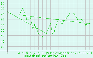 Courbe de l'humidit relative pour Samos Airport