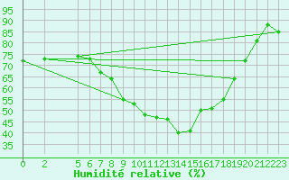 Courbe de l'humidit relative pour Naimakka