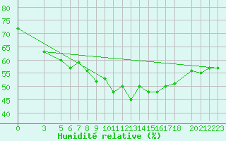 Courbe de l'humidit relative pour Capo Palinuro