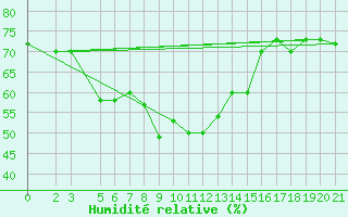Courbe de l'humidit relative pour Bjelasnica