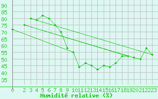 Courbe de l'humidit relative pour Tholey