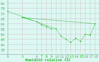 Courbe de l'humidit relative pour Aksehir