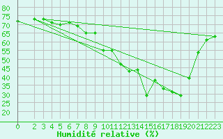 Courbe de l'humidit relative pour Thorrenc (07)