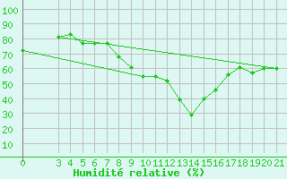 Courbe de l'humidit relative pour Makarska