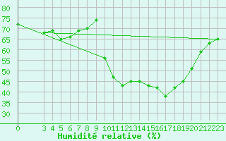 Courbe de l'humidit relative pour Mandailles-Saint-Julien (15)