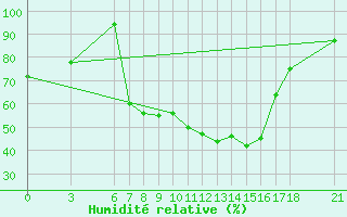 Courbe de l'humidit relative pour Bursa