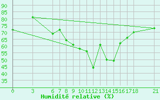 Courbe de l'humidit relative pour Edirne