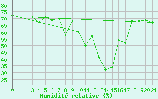 Courbe de l'humidit relative pour Makarska