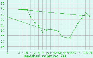 Courbe de l'humidit relative pour Zavizan