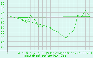 Courbe de l'humidit relative pour Parg
