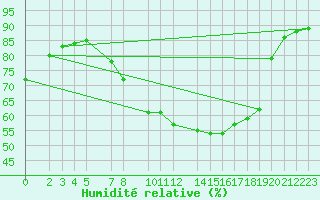 Courbe de l'humidit relative pour Sint Katelijne-waver (Be)