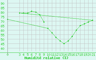 Courbe de l'humidit relative pour Bjelovar