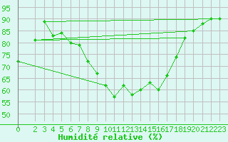 Courbe de l'humidit relative pour Ruhnu