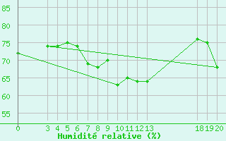 Courbe de l'humidit relative pour Dubrovnik / Gorica