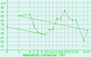 Courbe de l'humidit relative pour Mostar