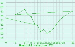 Courbe de l'humidit relative pour Mugla