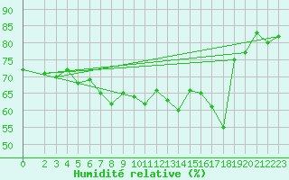 Courbe de l'humidit relative pour Marienberg