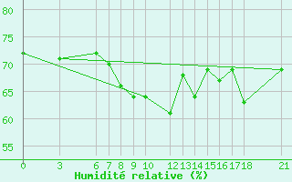 Courbe de l'humidit relative pour Iskenderun