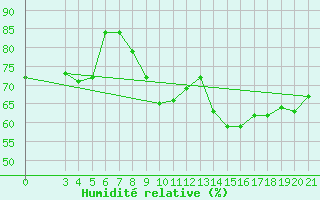 Courbe de l'humidit relative pour Zavizan