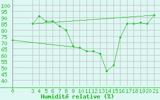 Courbe de l'humidit relative pour Podgorica / Golubovci