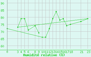 Courbe de l'humidit relative pour Malindi
